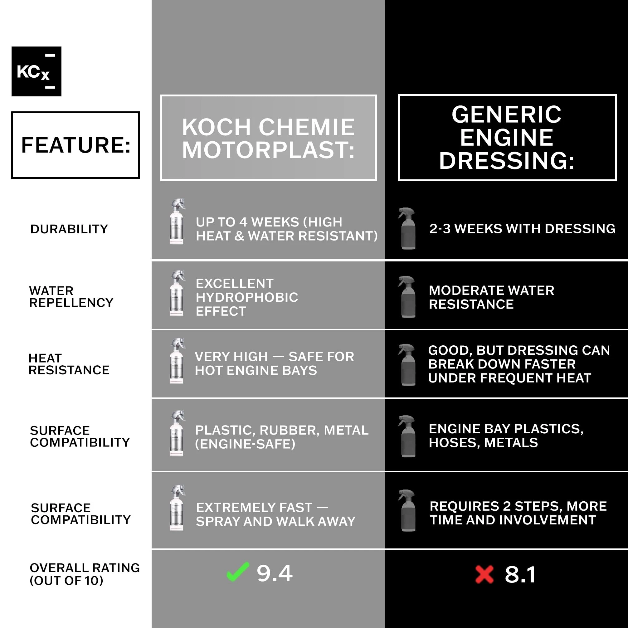 KOCHCHEMIE - Motorplast - Naturally Shiny, Water-Displacing Engine Conserver product photo, view 5 of 7